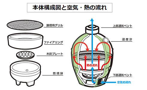 KAMADO Qの内部構造